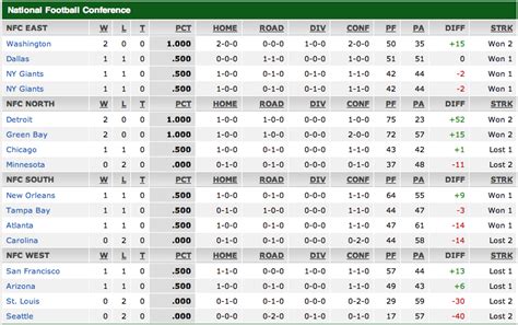 nfc east standings 2008|2008 nfl standings chart.